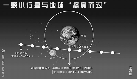 一颗小行星和地球擦肩而过 图