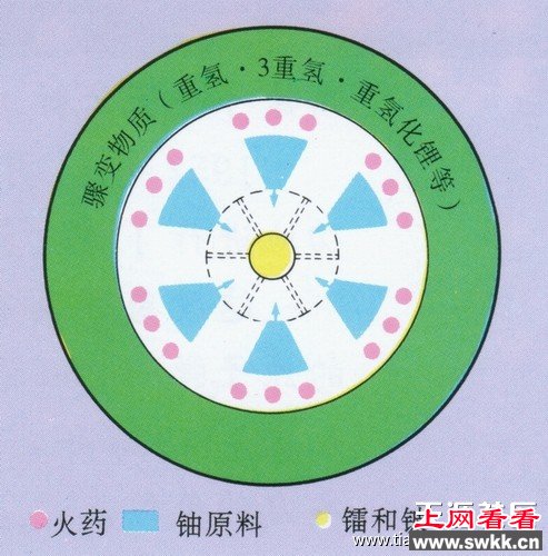 世界上只有两种氢弹构型，美国的T-U构型和中国的于敏构型（也称于敏-邓稼先构型）