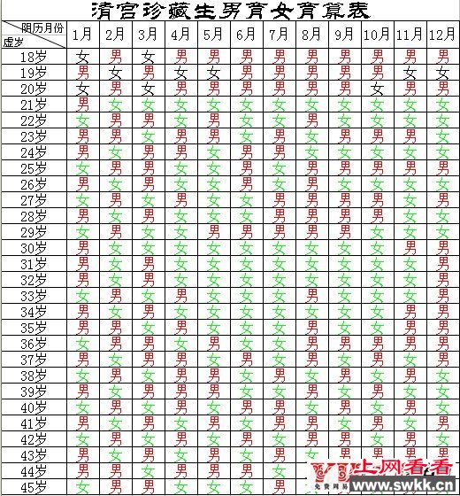 清宫秘藏生男生女预测图表