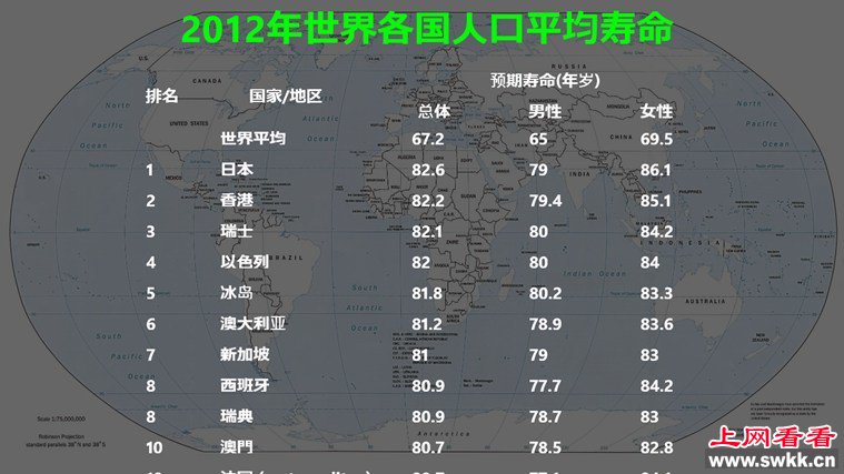 世界平均寿命排行榜