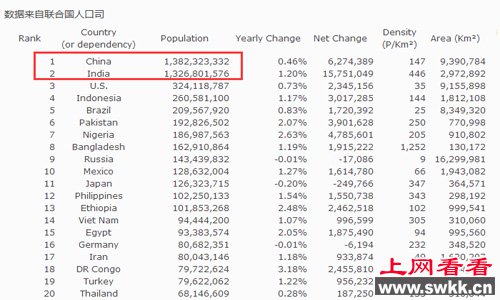 中国和印度，谁才是2016年世界人口最多的国家