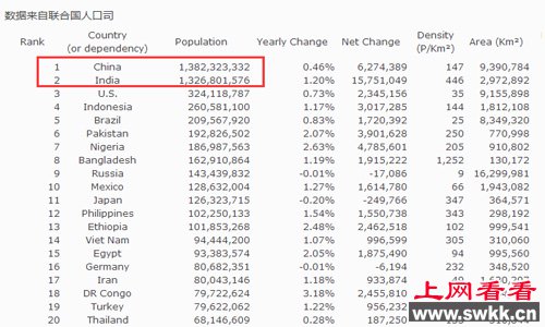 中国和印度，谁才是2016年世界人口最多的国家