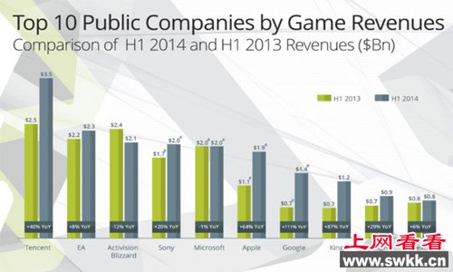 世界前十游戏公司中国占领三席