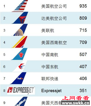 世界上最大的航空公司