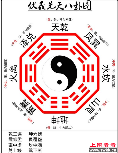 伏羲先天八卦