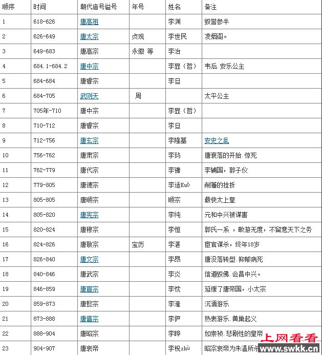 唐朝历代皇帝列表