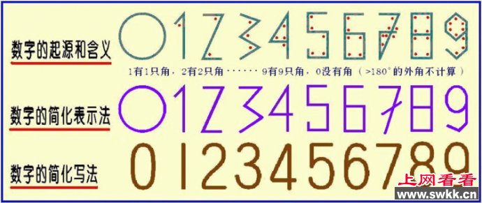 数字的由来