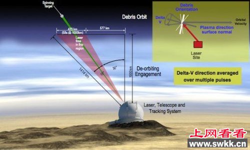 英造强激光清太空垃圾 能量为全球电能10万倍